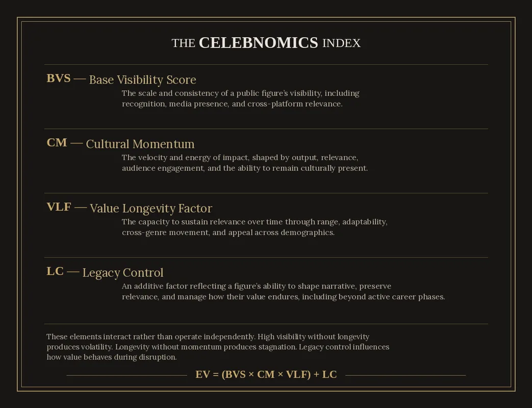 Celebnomics Index scorecard by Amit Vaidya featuring BVS, CM, VLF, LC - Base Visibility Score, Cultural Momentum, Value Longevity Factor, Legacy Control