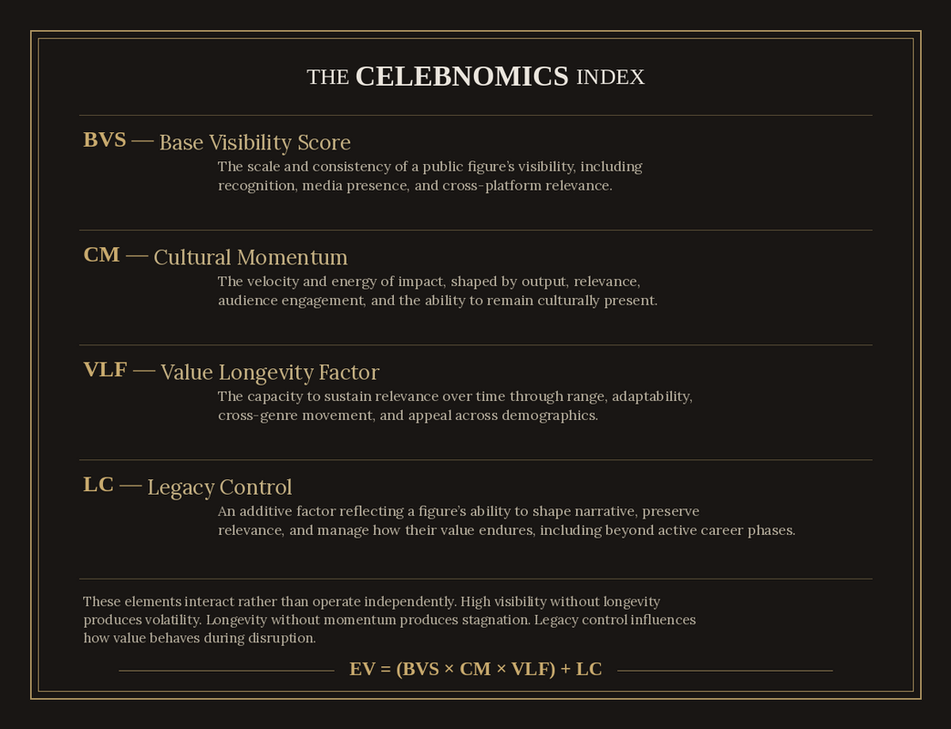 Celebnomics Index scorecard by Amit Vaidya featuring BVS, CM, VLF, LC - Base Visibility Score, Cultural Momentum, Value Longevity Factor, Legacy Control
