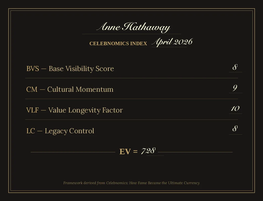 Celebnomics Index Page for Anne Hathaway featuring Base Visibility Score, Cultural Momentum, Value Longevity Factor and Legacy Control by Amit Vaidya