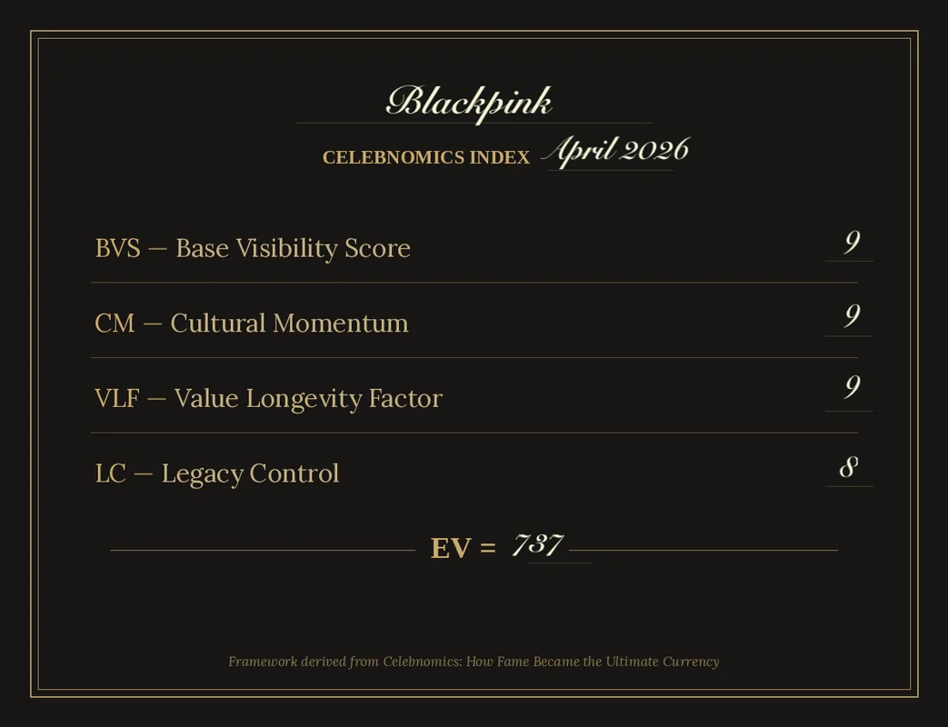 Celebnomics Index Page for BLACKPINK featuring Base Visibility Score, Cultural Momentum, Value Longevity Factor and Legacy Control by Amit Vaidya