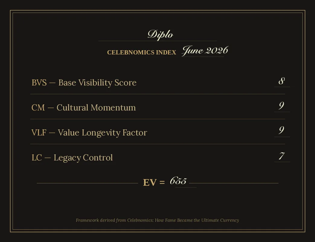 Celebnomics Index Page for Diplo featuring Base Visibility Score, Cultural Momentum, Value Longevity Factor and Legacy Control by Amit Vaidya