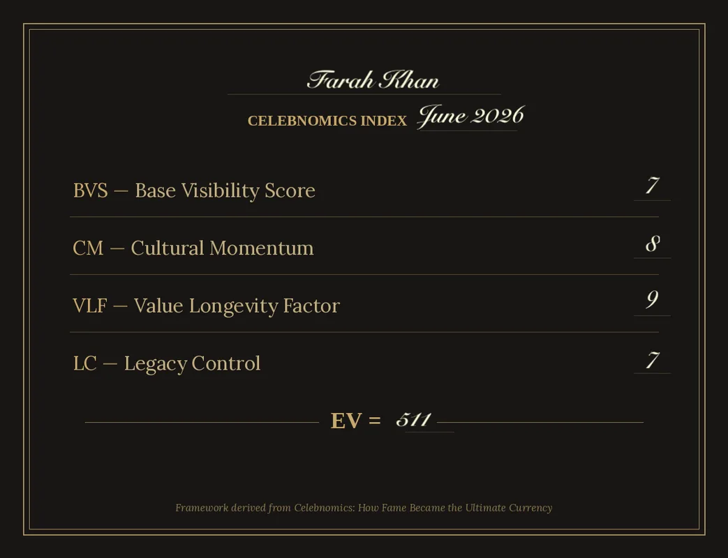 Celebnomics Index Page for Farah Khan featuring Base Visibility Score, Cultural Momentum, Value Longevity Factor and Legacy Control by Amit Vaidya