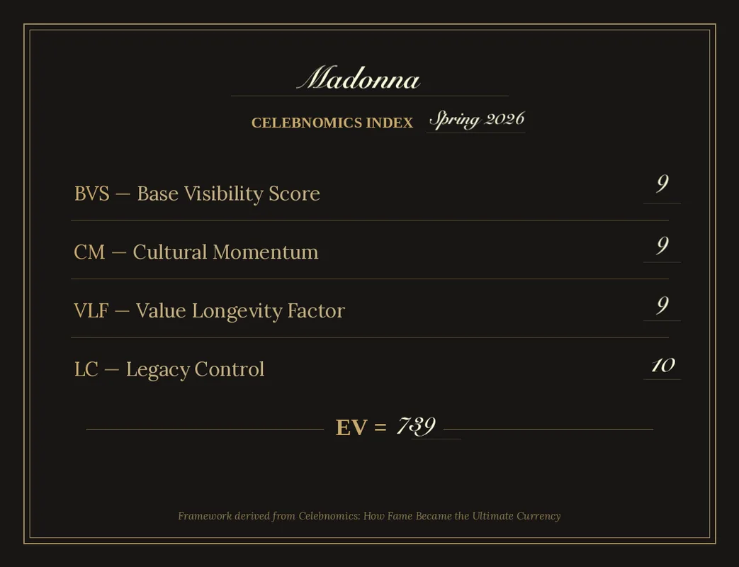 Celebnomics Index Page for Madonna featuring her Base Visibility Score, Cultural Momentum, Value Longevity Factor and Legacy Control by Amit Vaidya