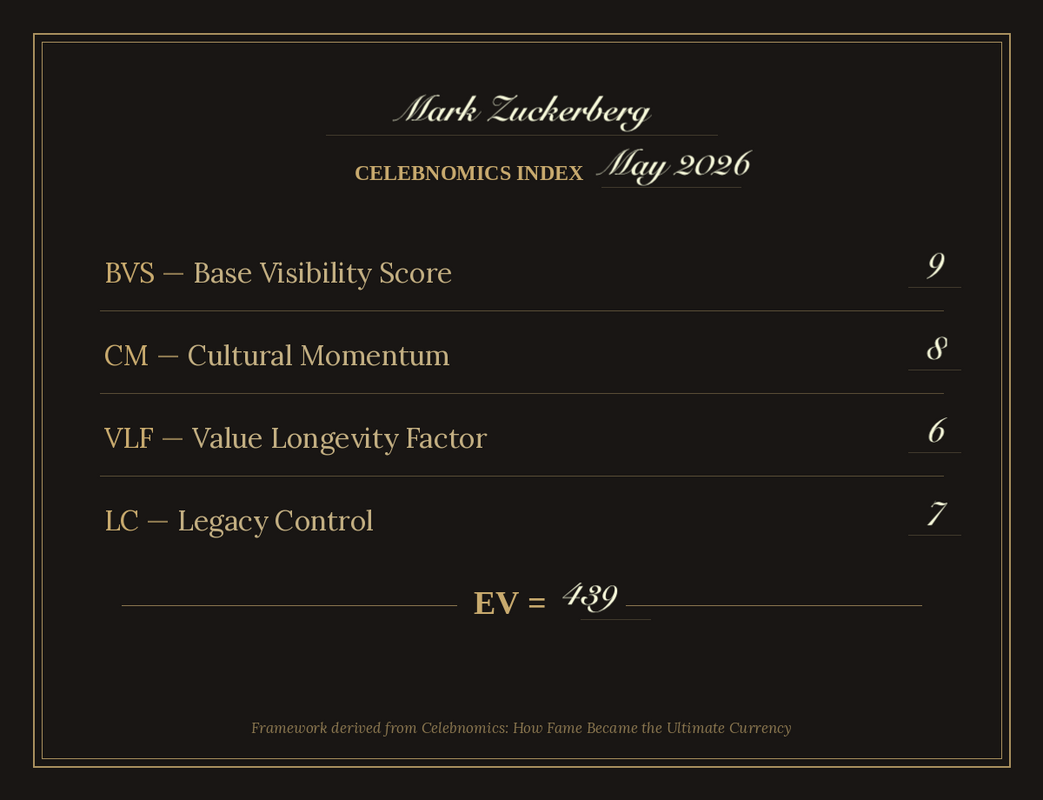 Celebnomics Index Page for Mark Zuckerberg featuring Base Visibility Score, Cultural Momentum, Value Longevity Factor and Legacy Control by Amit Vaidya