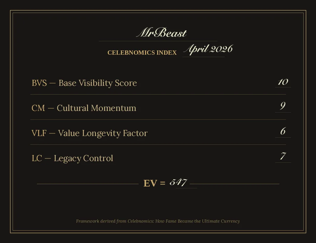 Celebnomics Index Page for MrBeast featuring Base Visibility Score, Cultural Momentum, Value Longevity Factor and Legacy Control by Amit Vaidya