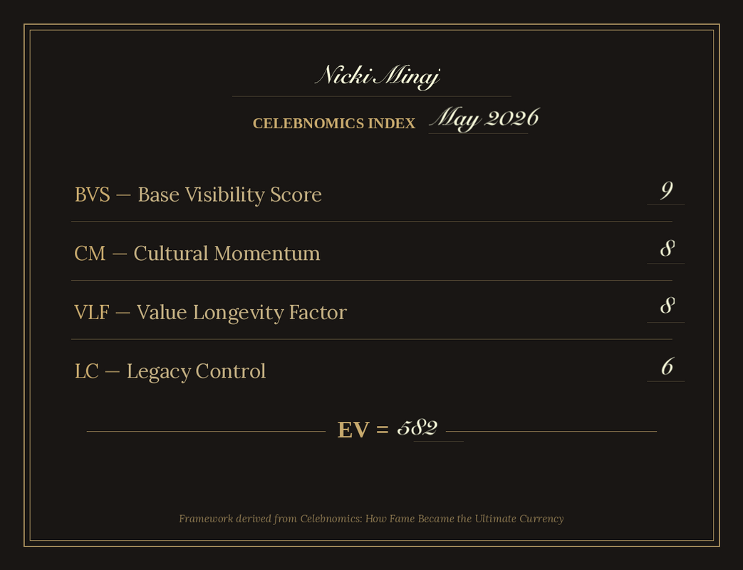 Celebnomics Index Page for Nicki Minaj featuring Base Visibility Score, Cultural Momentum, Value Longevity Factor and Legacy Control by Amit Vaidya