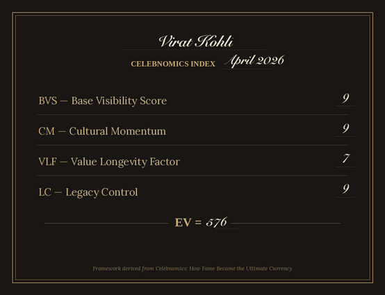 Celebnomics Index Page for Virat Kohli featuring Base Visibility Score, Cultural Momentum, Value Longevity Factor and Legacy Control by Amit Vaidya