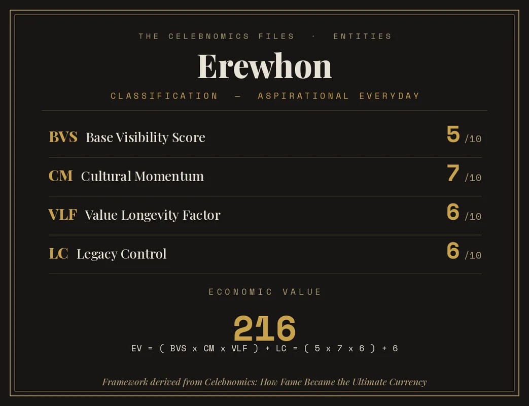 Celebnomics Index Page for Erewhon featuring Base Visibility Score, Cultural Momentum, Value Longevity Factor and Legacy Control by Amit Vaidya