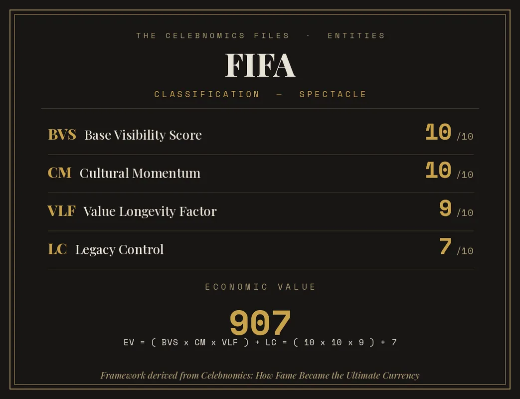 Celebnomics Index Page for FIFA featuring Base Visibility Score, Cultural Momentum, Value Longevity Factor and Legacy Control by Amit Vaidya