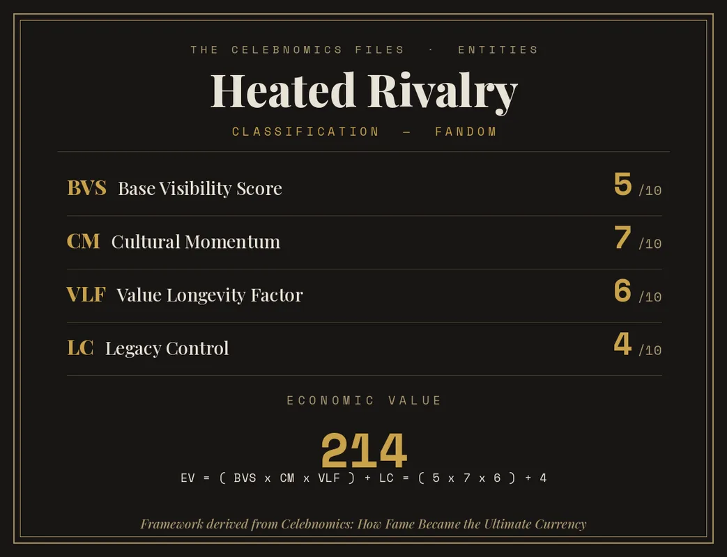 Celebnomics Index Page for Heated Rivalry featuring Base Visibility Score, Cultural Momentum, Value Longevity Factor and Legacy Control by Amit Vaidya
