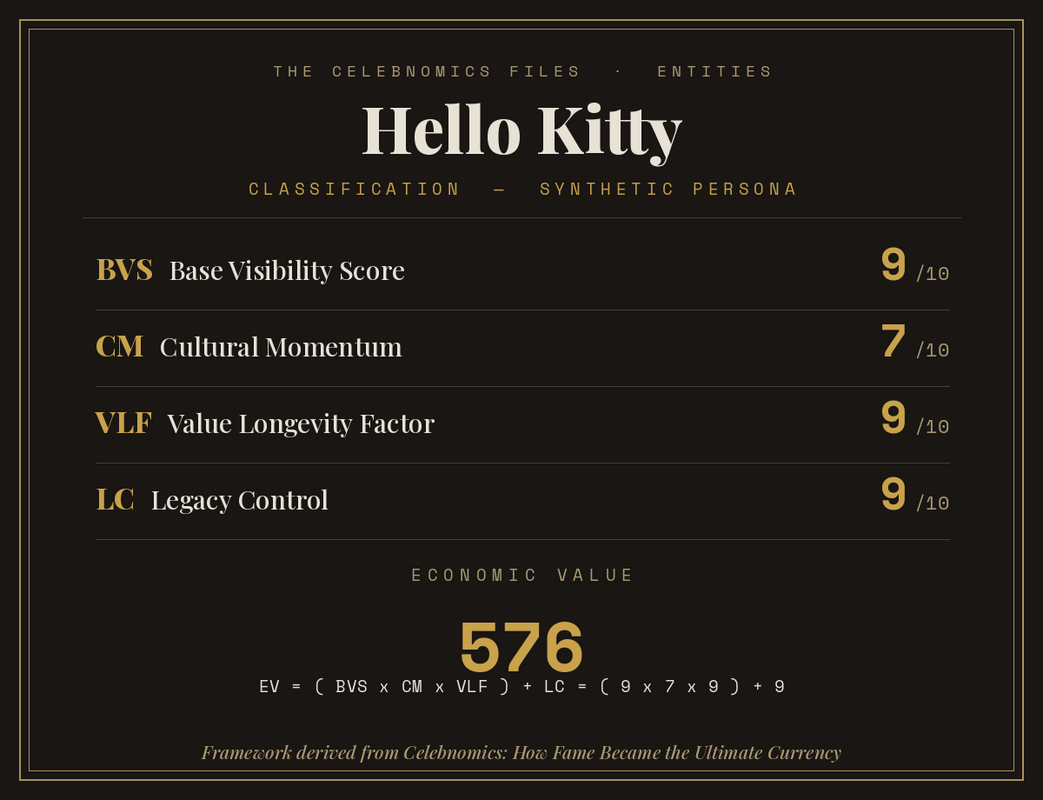 Celebnomics Index Page for Hello Kitty featuring Base Visibility Score, Cultural Momentum, Value Longevity Factor and Legacy Control by Amit Vaidya