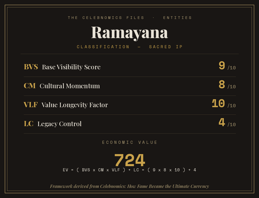 Celebnomics Index Page for Ramayana featuring Base Visibility Score, Cultural Momentum, Value Longevity Factor and Legacy Control by Amit Vaidya