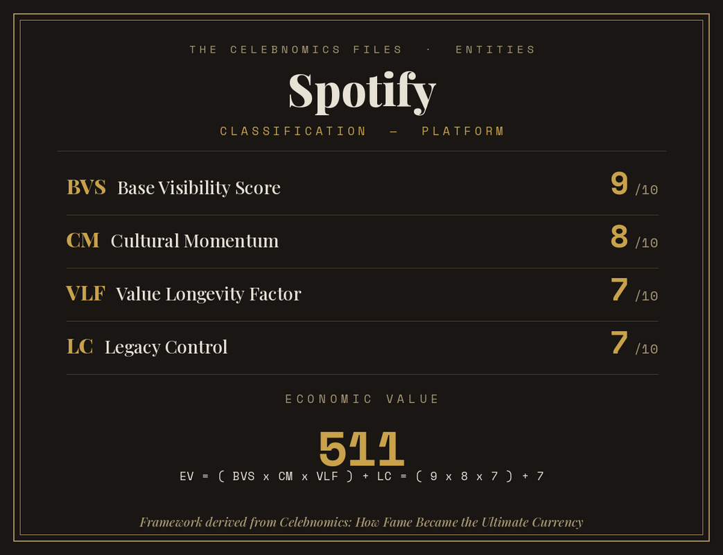 Celebnomics Index Page for Spotify featuring Base Visibility Score, Cultural Momentum, Value Longevity Factor and Legacy Control by Amit Vaidya