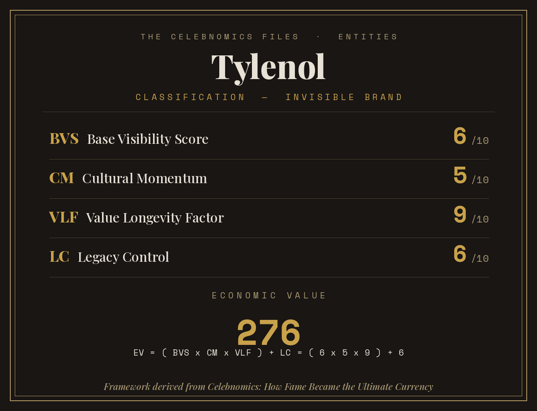 Celebnomics Index Page for Tylenol featuring Base Visibility Score, Cultural Momentum, Value Longevity Factor and Legacy Control by Amit Vaidya
